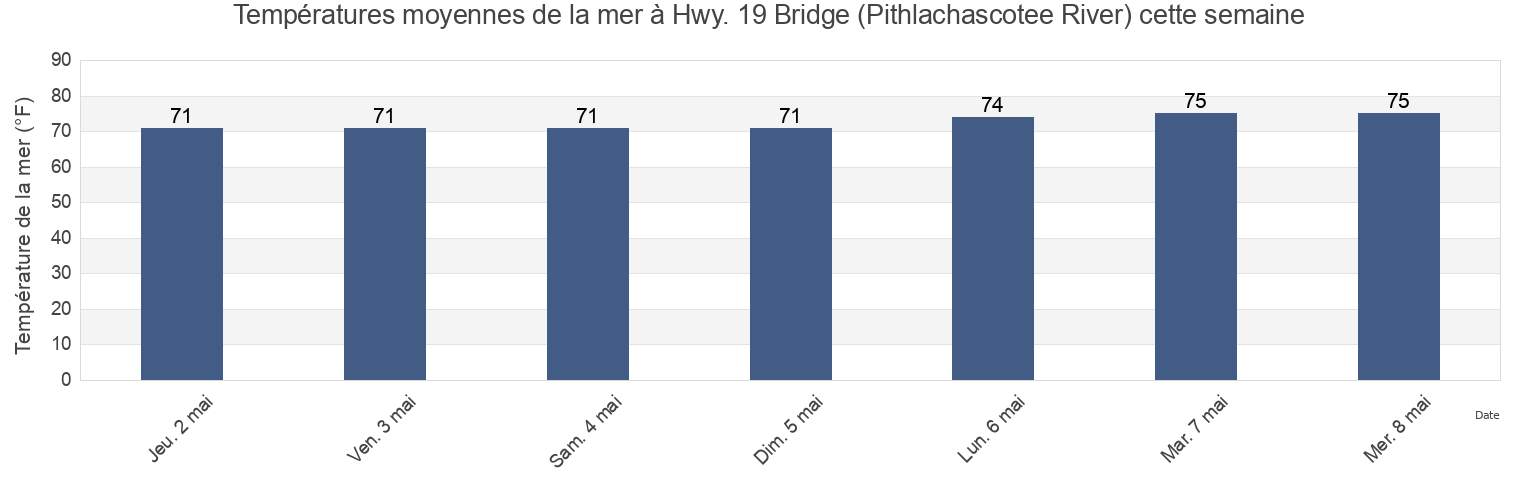 Températures moyennes de la mer à Hwy. 19 Bridge (Pithlachascotee River), Pasco County, Florida, United States cette semaine