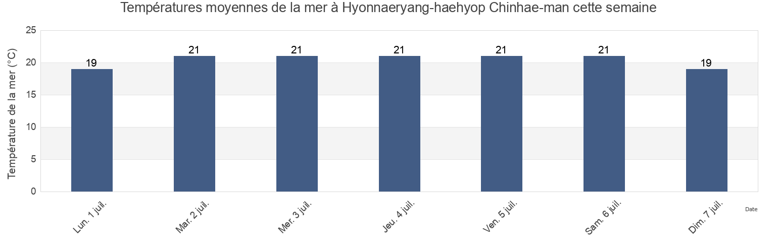 Températures moyennes de la mer à Hyonnaeryang-haehyop Chinhae-man, Tongyeong-si, Gyeongsangnam-do, South Korea cette semaine