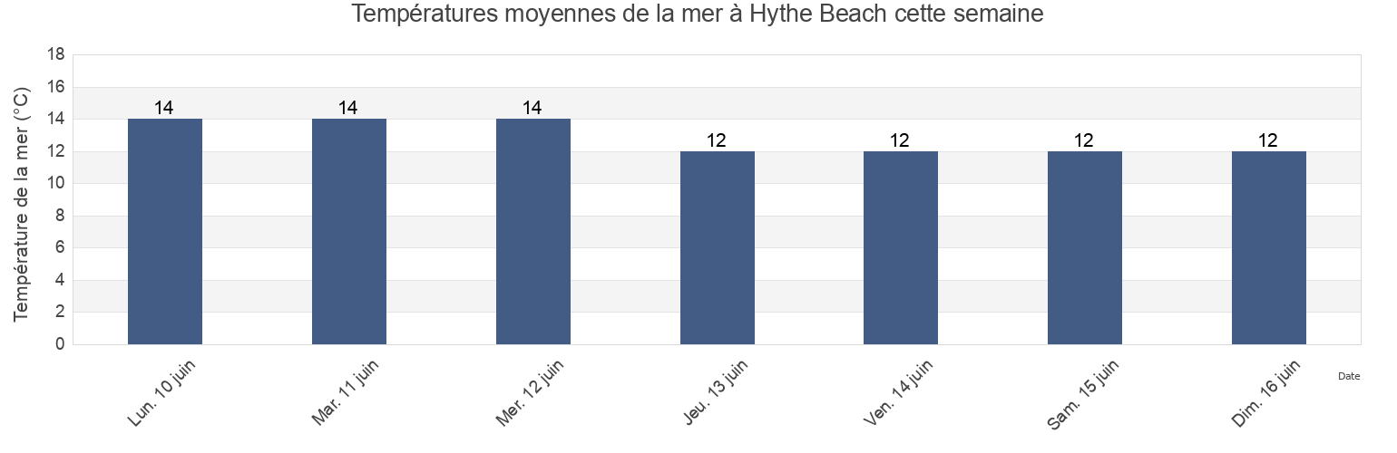 Températures moyennes de la mer à Hythe Beach, Kent, England, United Kingdom cette semaine