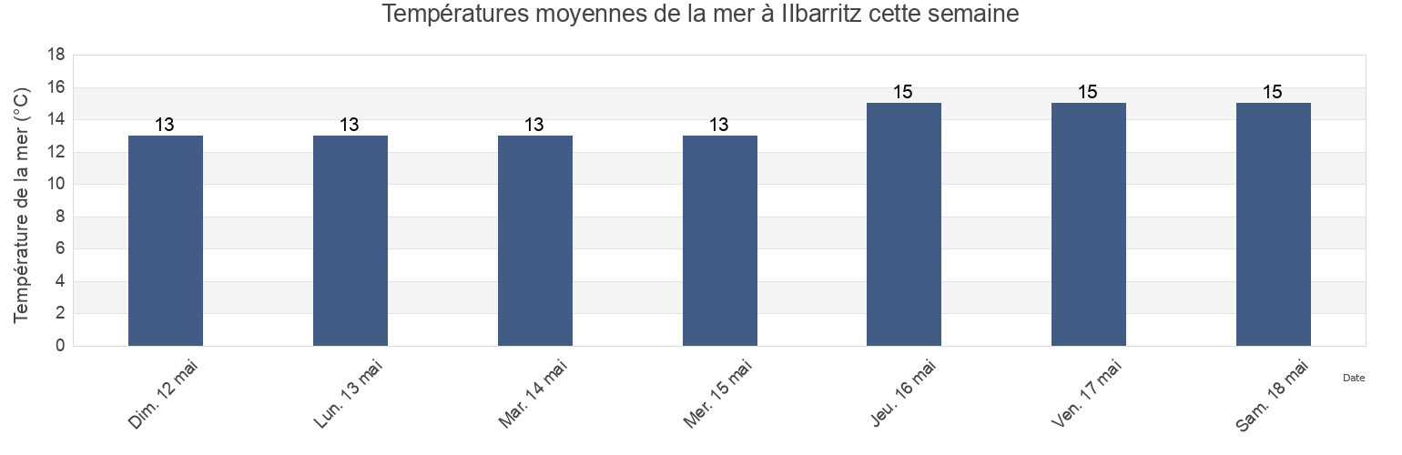 Températures moyennes de la mer à IIbarritz, Pyrénées-Atlantiques, Nouvelle-Aquitaine, France cette semaine