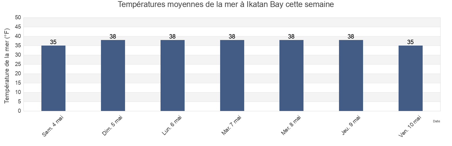 Températures moyennes de la mer à Ikatan Bay, Aleutians East Borough, Alaska, United States cette semaine