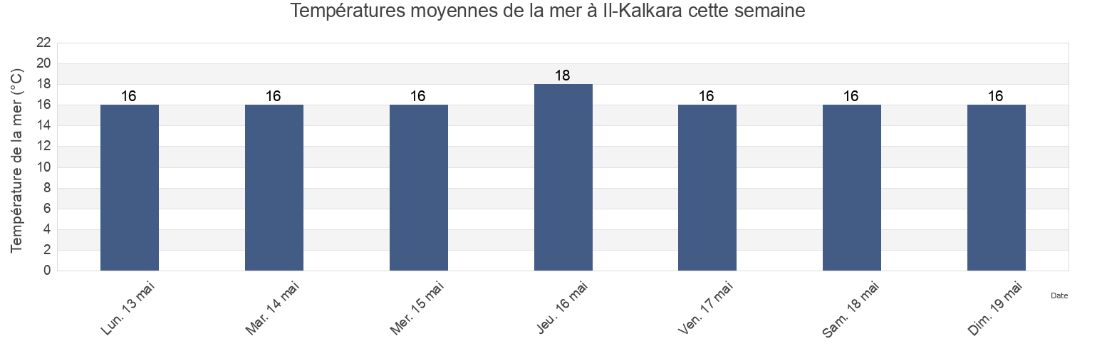 Températures moyennes de la mer à Il-Kalkara, Malta cette semaine