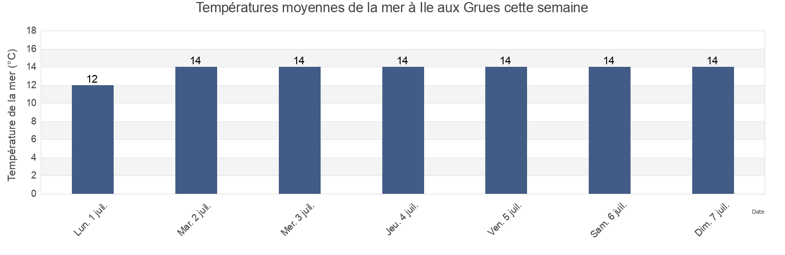 Températures moyennes de la mer à Ile aux Grues, Capitale-Nationale, Quebec, Canada cette semaine