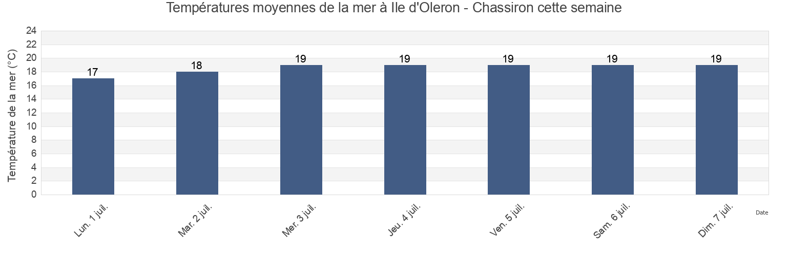 Températures moyennes de la mer à Ile d'Oleron - Chassiron, Charente-Maritime, Nouvelle-Aquitaine, France cette semaine