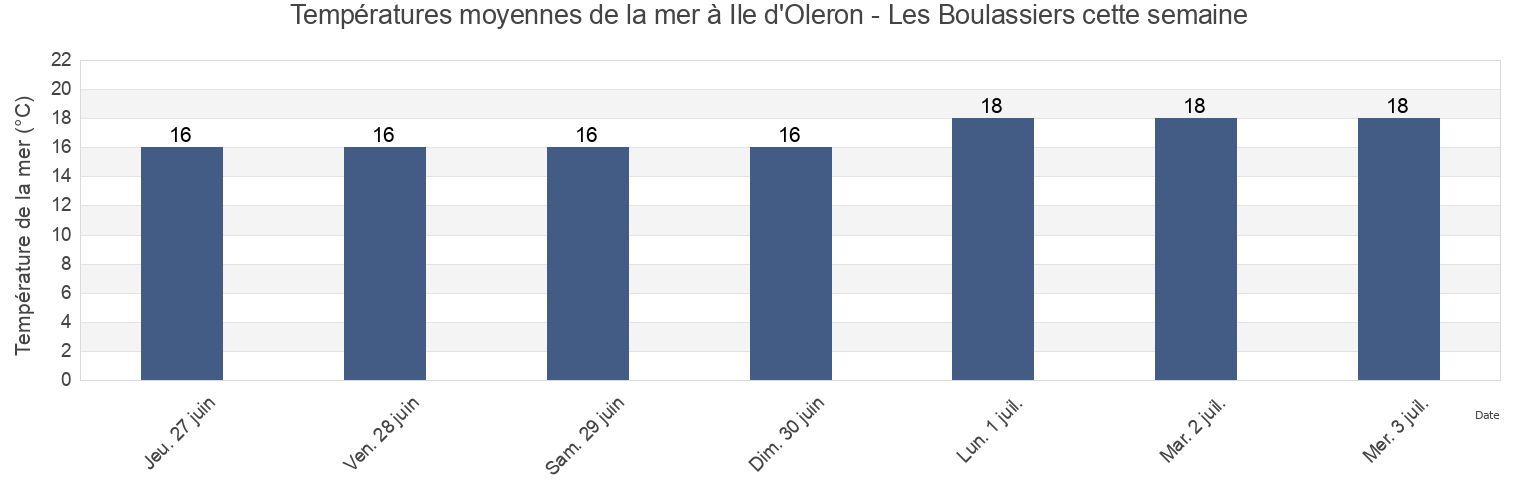 Températures moyennes de la mer à Ile d'Oleron - Les Boulassiers, Charente-Maritime, Nouvelle-Aquitaine, France cette semaine