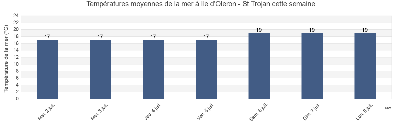 Températures moyennes de la mer à Ile d'Oleron - St Trojan, Charente-Maritime, Nouvelle-Aquitaine, France cette semaine