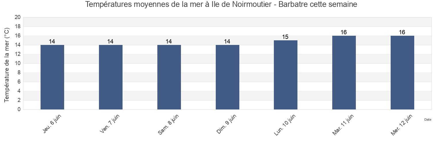 Températures moyennes de la mer à Ile de Noirmoutier - Barbatre, Loire-Atlantique, Pays de la Loire, France cette semaine