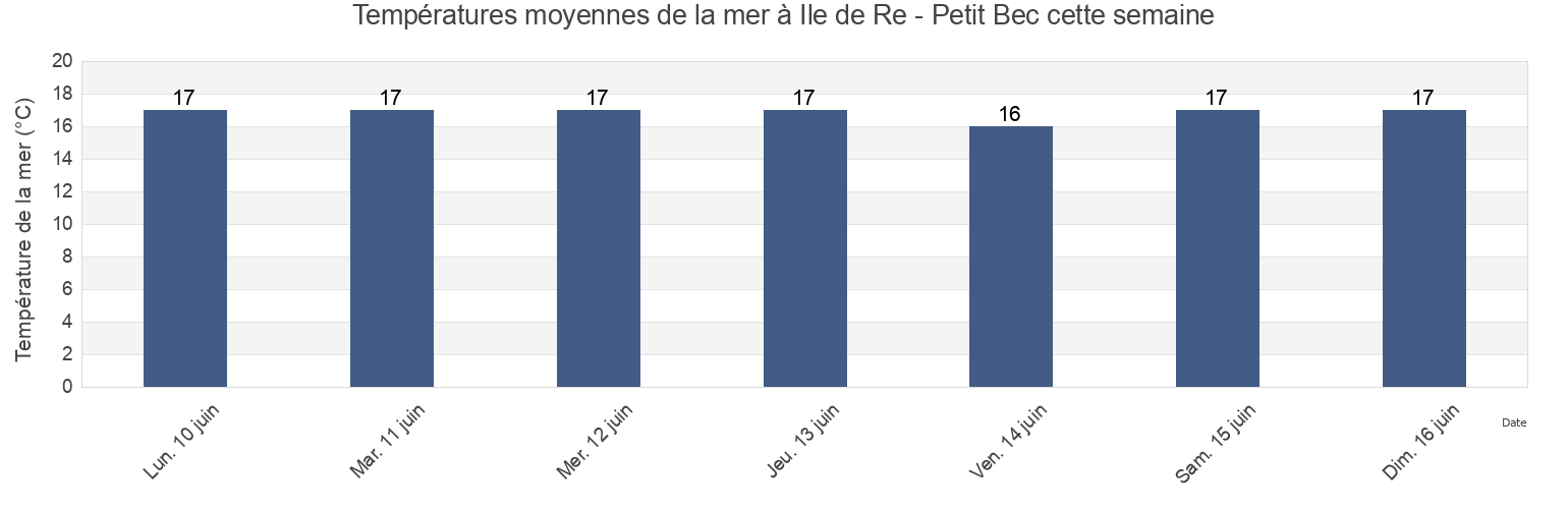Températures moyennes de la mer à Ile de Re - Petit Bec, Vendée, Pays de la Loire, France cette semaine