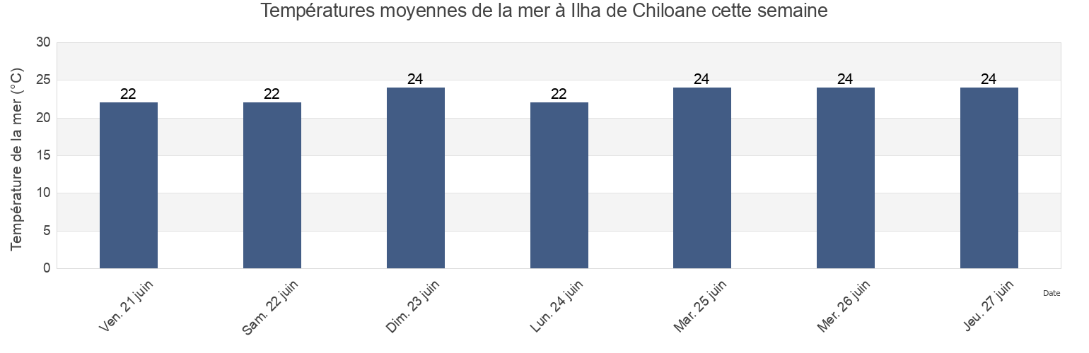 Températures moyennes de la mer à Ilha de Chiloane, Machanga District, Sofala, Mozambique cette semaine