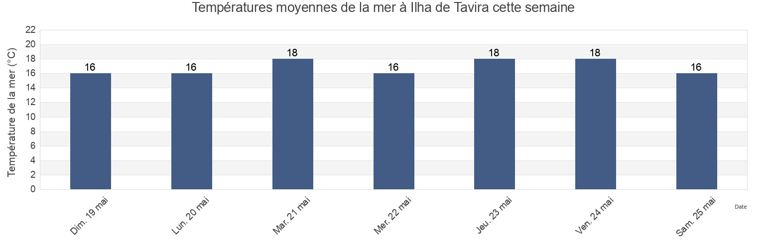 Températures moyennes de la mer à Ilha de Tavira, Tavira, Faro, Portugal cette semaine