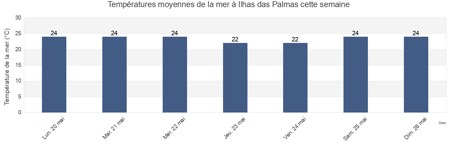 Températures moyennes de la mer à Ilhas das Palmas, Santos, São Paulo, Brazil cette semaine