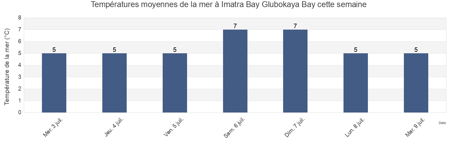 Températures moyennes de la mer à Imatra Bay Glubokaya Bay, Olyutorskiy Rayon, Kamchatka, Russia cette semaine