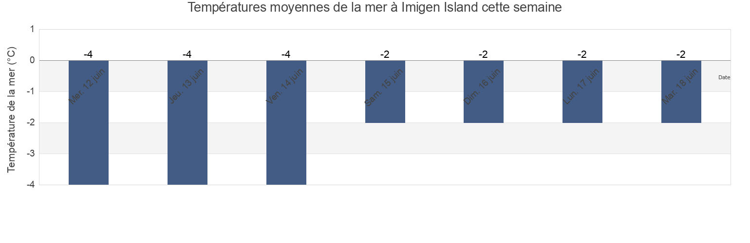 Températures moyennes de la mer à Imigen Island, Nord-du-Québec, Quebec, Canada cette semaine