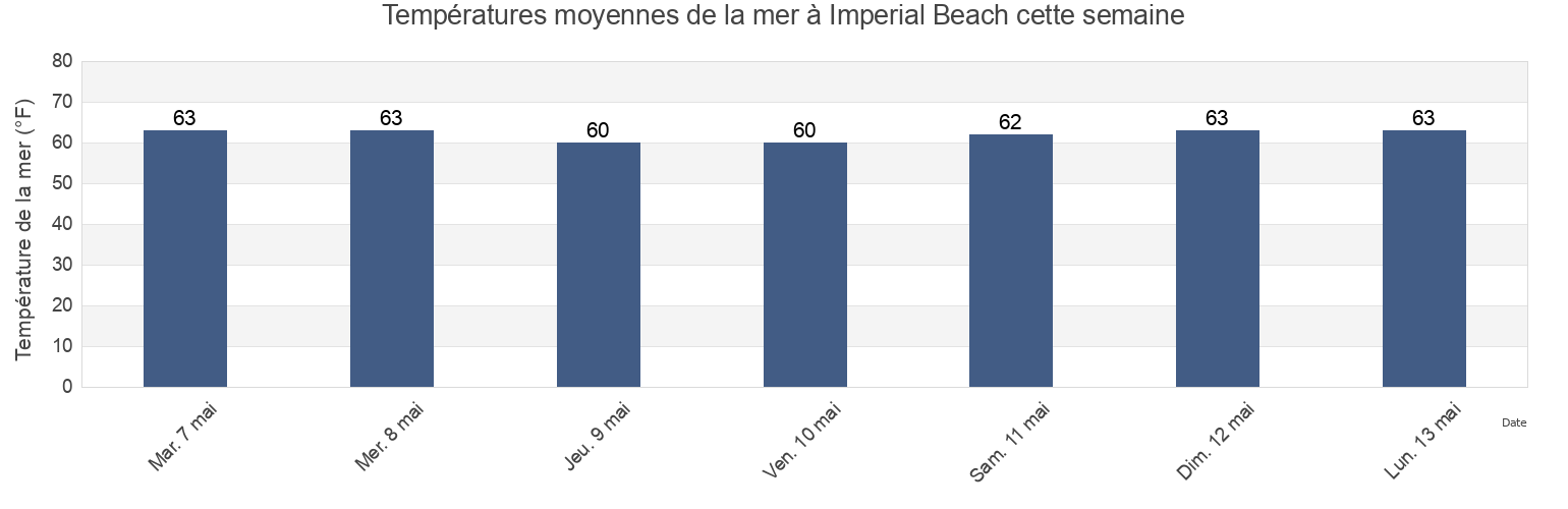 Températures moyennes de la mer à Imperial Beach, San Diego County, California, United States cette semaine