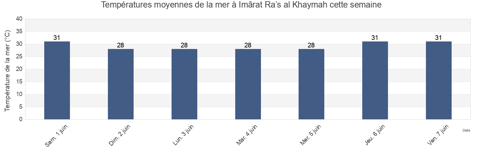 Températures moyennes de la mer à Imārat Ra’s al Khaymah, United Arab Emirates cette semaine