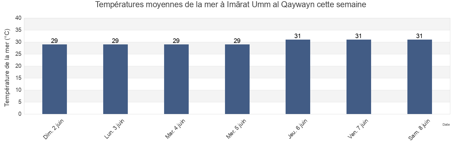 Températures moyennes de la mer à Imārat Umm al Qaywayn, United Arab Emirates cette semaine