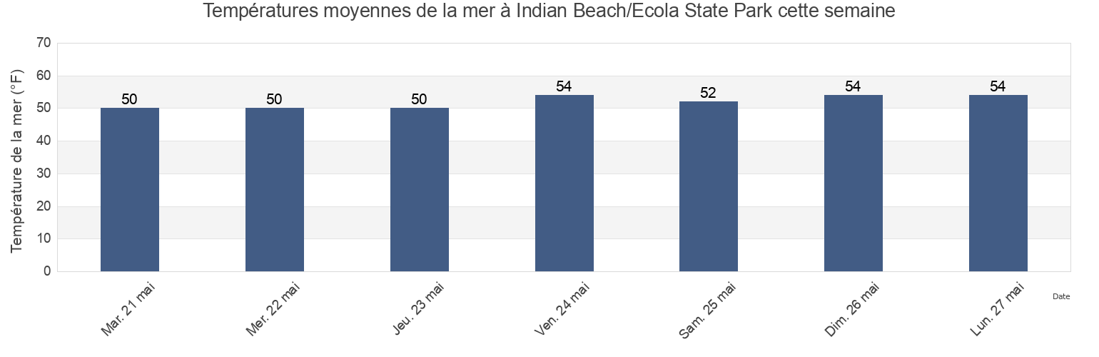 Températures moyennes de la mer à Indian Beach/Ecola State Park, Clatsop County, Oregon, United States cette semaine