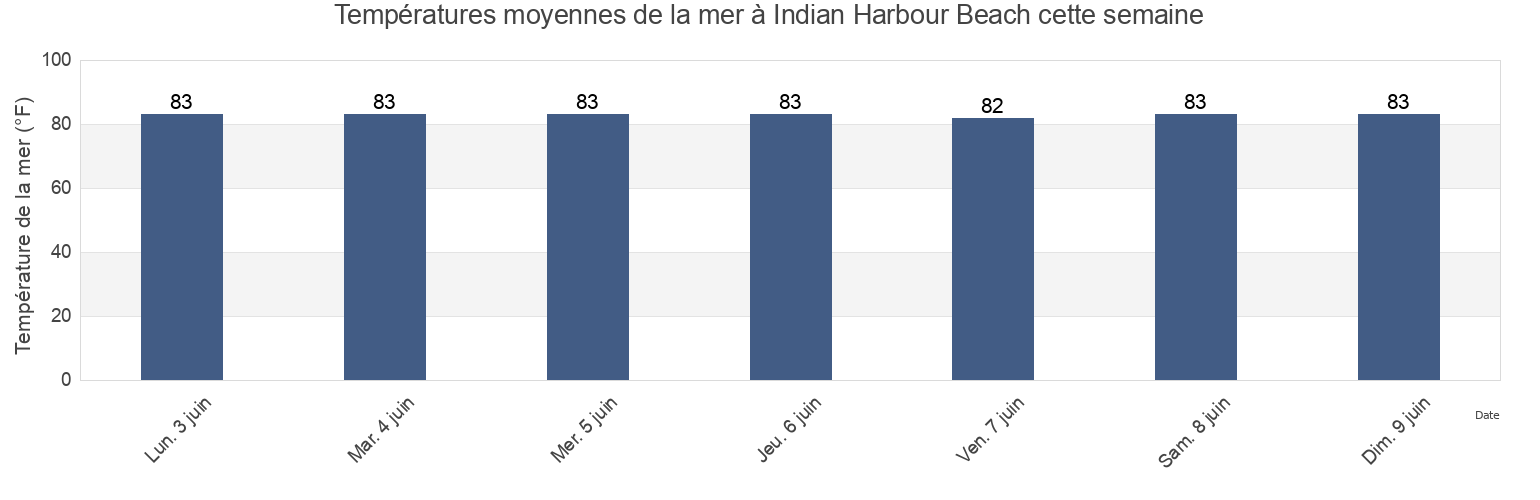 Températures moyennes de la mer à Indian Harbour Beach, Brevard County, Florida, United States cette semaine