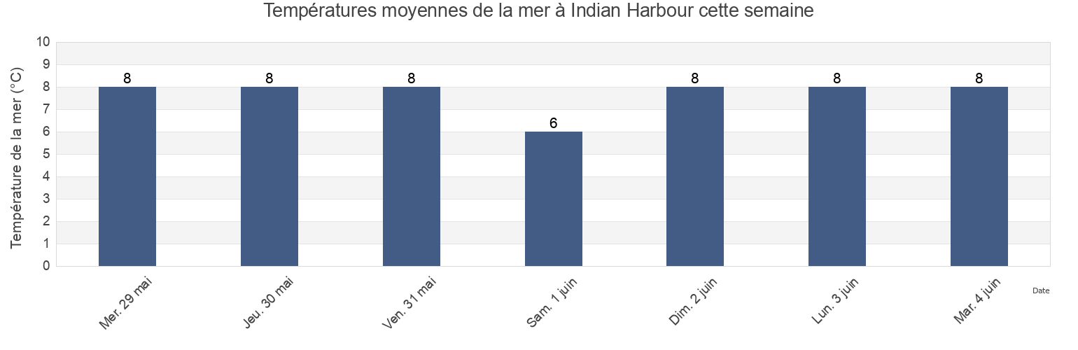 Températures moyennes de la mer à Indian Harbour, Nova Scotia, Canada cette semaine