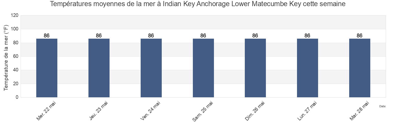 Températures moyennes de la mer à Indian Key Anchorage Lower Matecumbe Key, Miami-Dade County, Florida, United States cette semaine