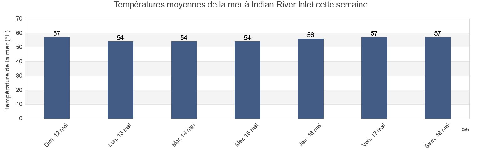 Températures moyennes de la mer à Indian River Inlet, Sussex County, Delaware, United States cette semaine