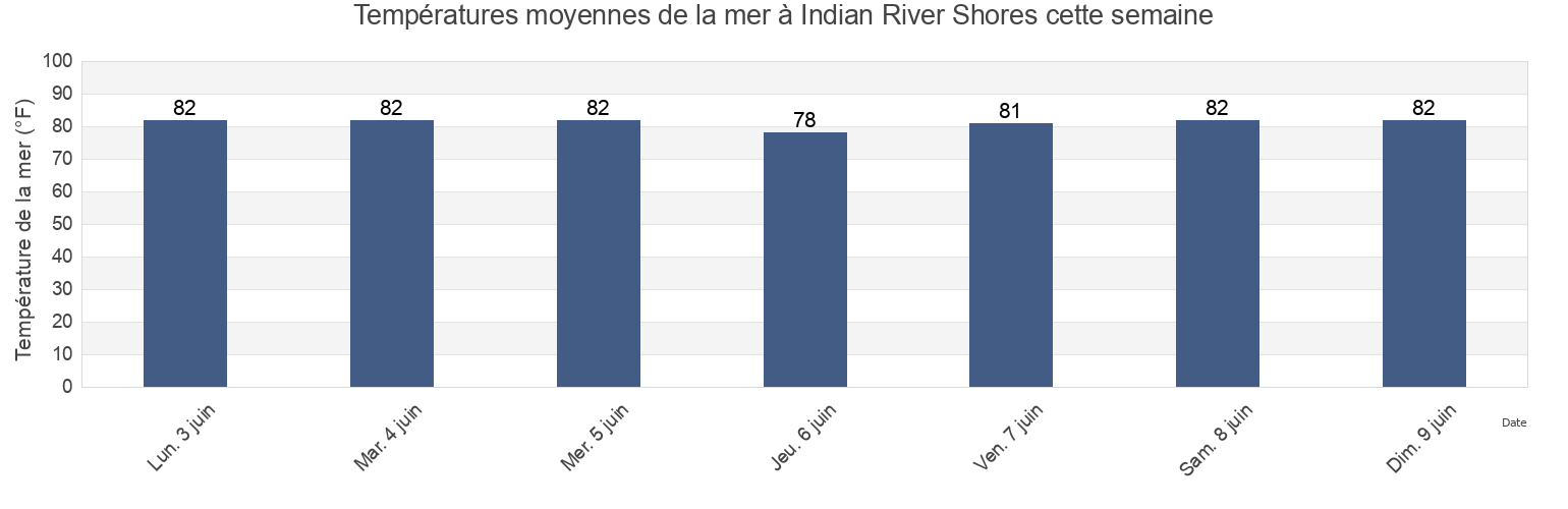 Températures moyennes de la mer à Indian River Shores, Indian River County, Florida, United States cette semaine