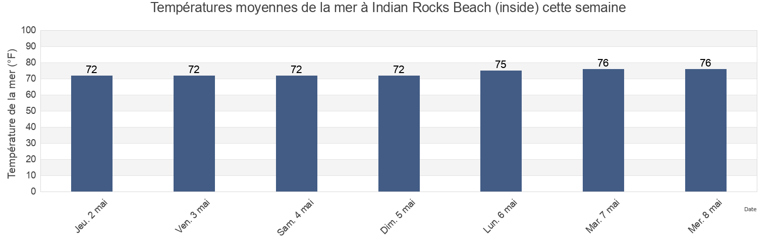 Températures moyennes de la mer à Indian Rocks Beach (inside), Pinellas County, Florida, United States cette semaine