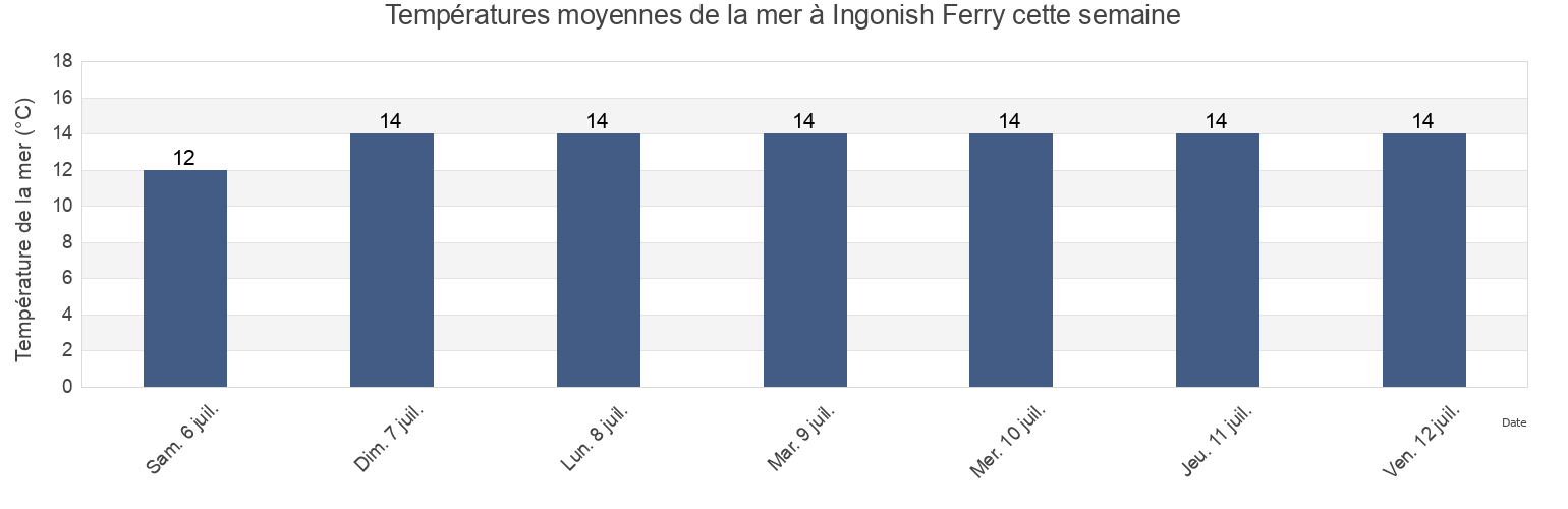 Températures moyennes de la mer à Ingonish Ferry, Victoria County, Nova Scotia, Canada cette semaine