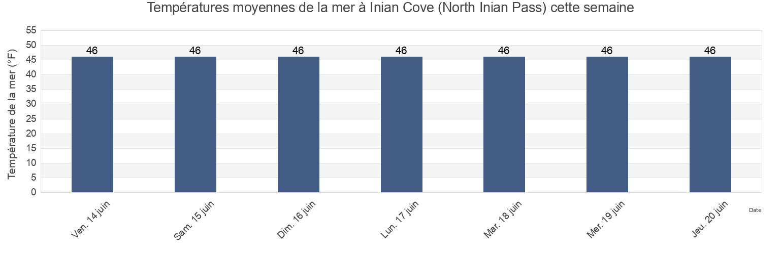 Températures moyennes de la mer à Inian Cove (North Inian Pass), Hoonah-Angoon Census Area, Alaska, United States cette semaine