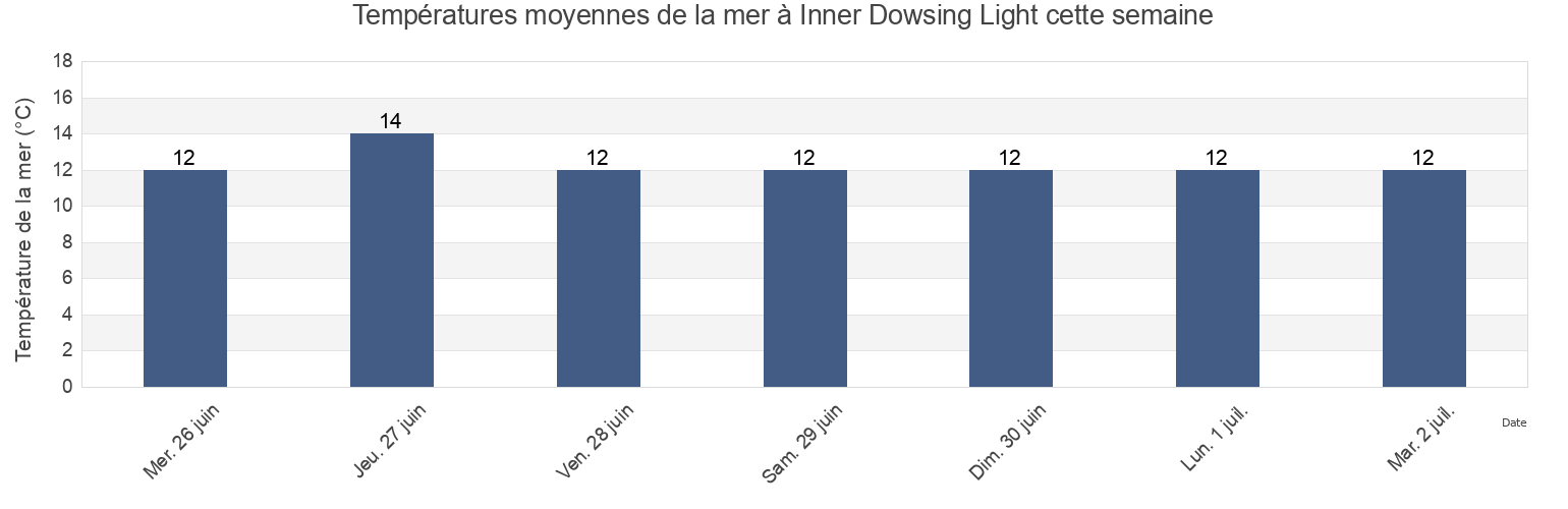 Températures moyennes de la mer à Inner Dowsing Light, North East Lincolnshire, England, United Kingdom cette semaine