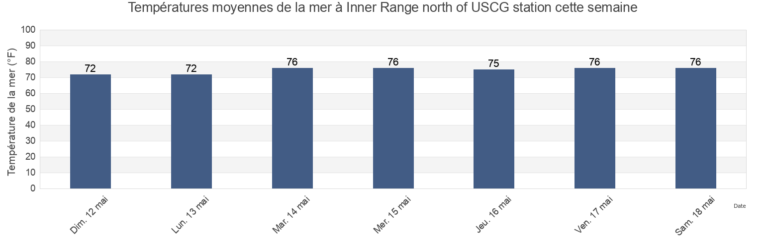 Températures moyennes de la mer à Inner Range north of USCG station, Saint Lucie County, Florida, United States cette semaine