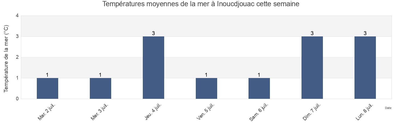 Températures moyennes de la mer à Inoucdjouac, Nord-du-Québec, Quebec, Canada cette semaine