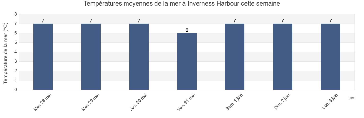 Températures moyennes de la mer à Inverness Harbour, Nova Scotia, Canada cette semaine
