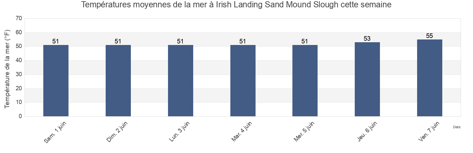 Températures moyennes de la mer à Irish Landing Sand Mound Slough, Contra Costa County, California, United States cette semaine