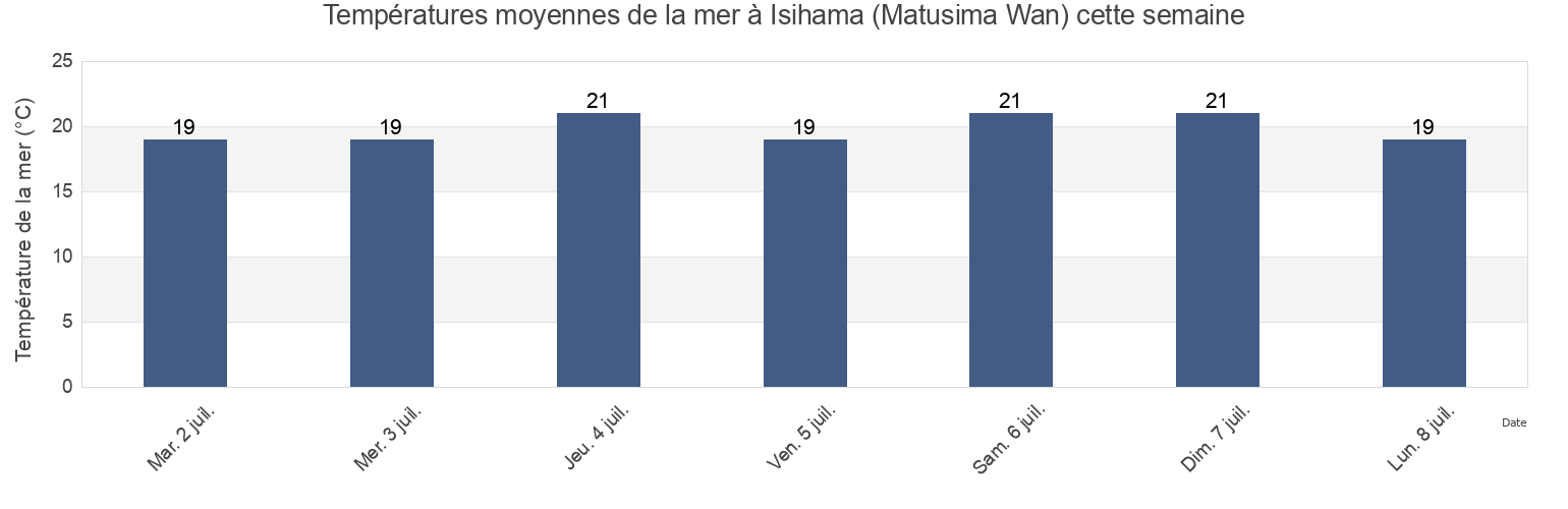 Températures moyennes de la mer à Isihama (Matusima Wan), Shiogama Shi, Miyagi, Japan cette semaine