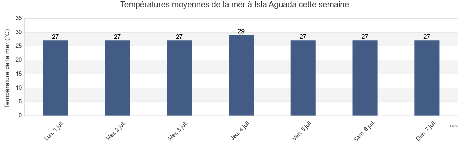 Températures moyennes de la mer à Isla Aguada, Carmen, Campeche, Mexico cette semaine