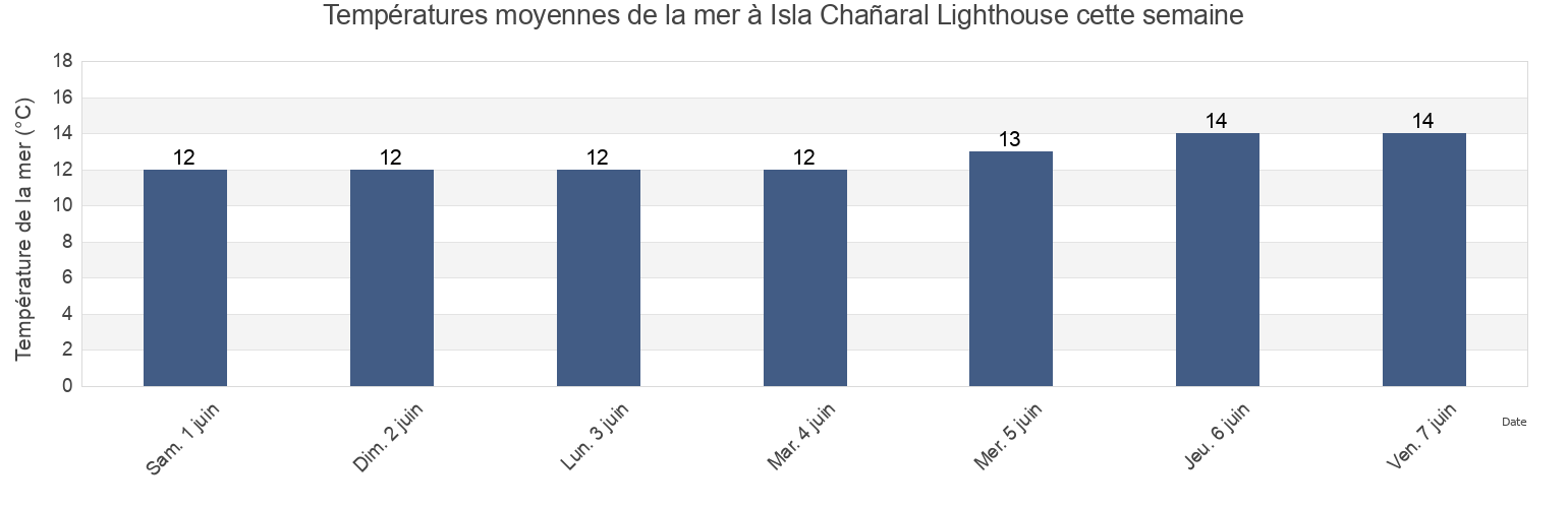 Températures moyennes de la mer à Isla Chañaral Lighthouse, Provincia de Huasco, Atacama, Chile cette semaine