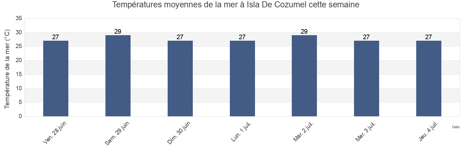 Températures moyennes de la mer à Isla De Cozumel, Cozumel, Quintana Roo, Mexico cette semaine
