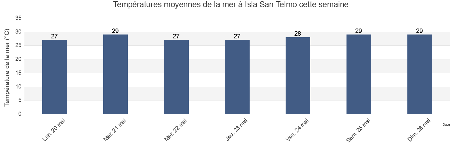 Températures moyennes de la mer à Isla San Telmo, Panamá, Panama cette semaine