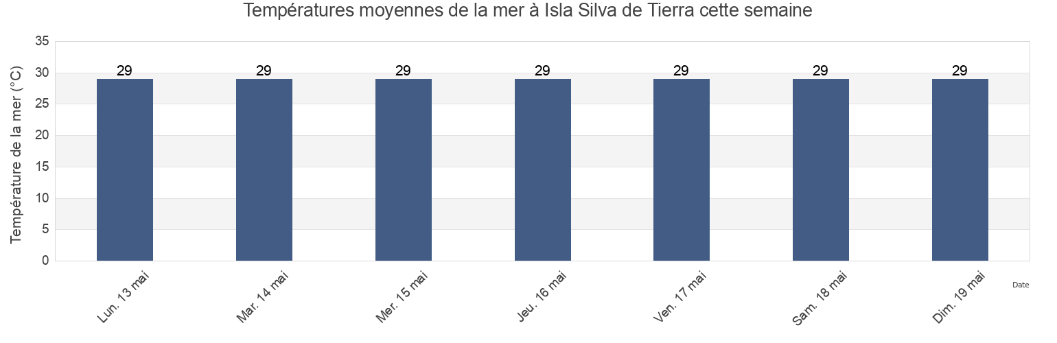 Températures moyennes de la mer à Isla Silva de Tierra, Chiriquí, Panama cette semaine