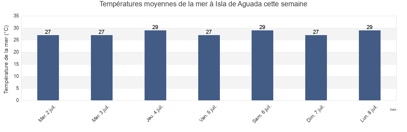 Températures moyennes de la mer à Isla de Aguada, Carmen, Campeche, Mexico cette semaine
