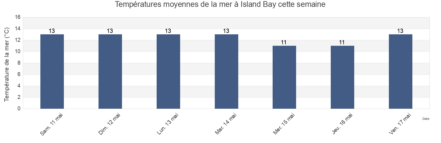 Températures moyennes de la mer à Island Bay, New Zealand cette semaine