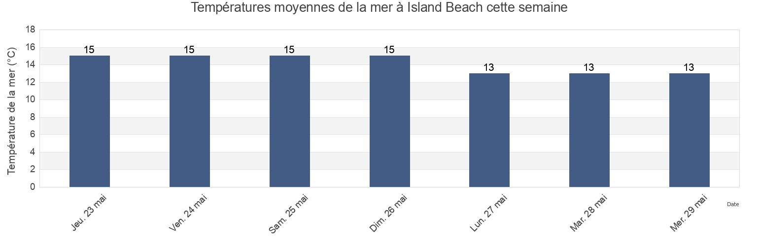 Températures moyennes de la mer à Island Beach, Kangaroo Island, South Australia, Australia cette semaine