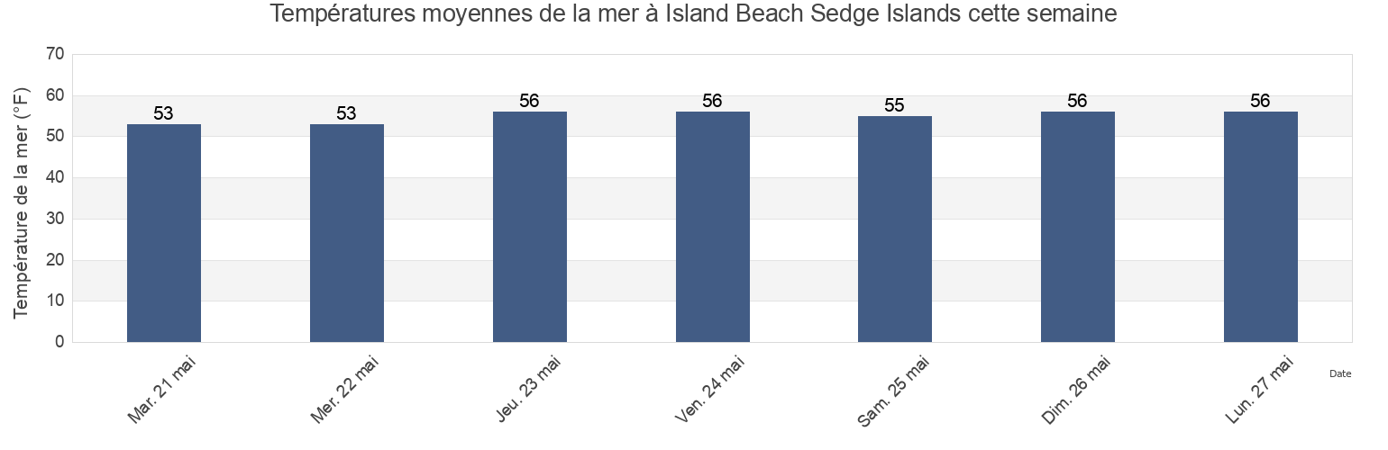 Températures moyennes de la mer à Island Beach Sedge Islands, Ocean County, New Jersey, United States cette semaine