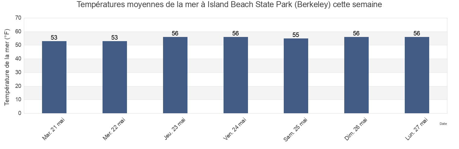 Températures moyennes de la mer à Island Beach State Park (Berkeley), Ocean County, New Jersey, United States cette semaine