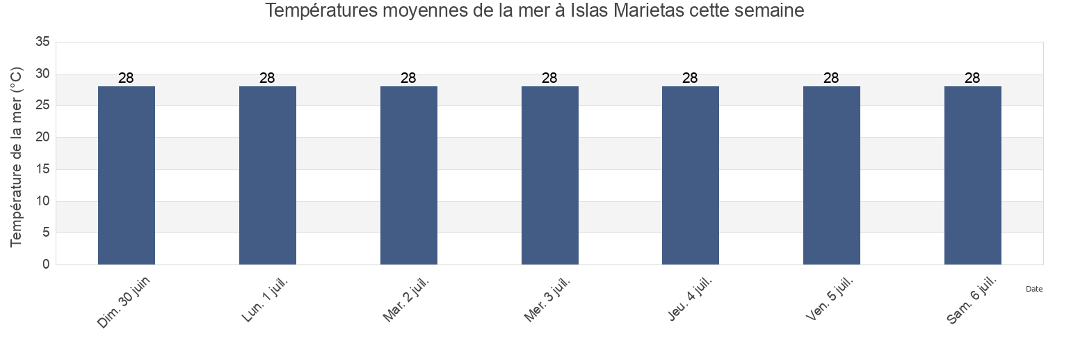 Températures moyennes de la mer à Islas Marietas, Bahía de Banderas, Nayarit, Mexico cette semaine