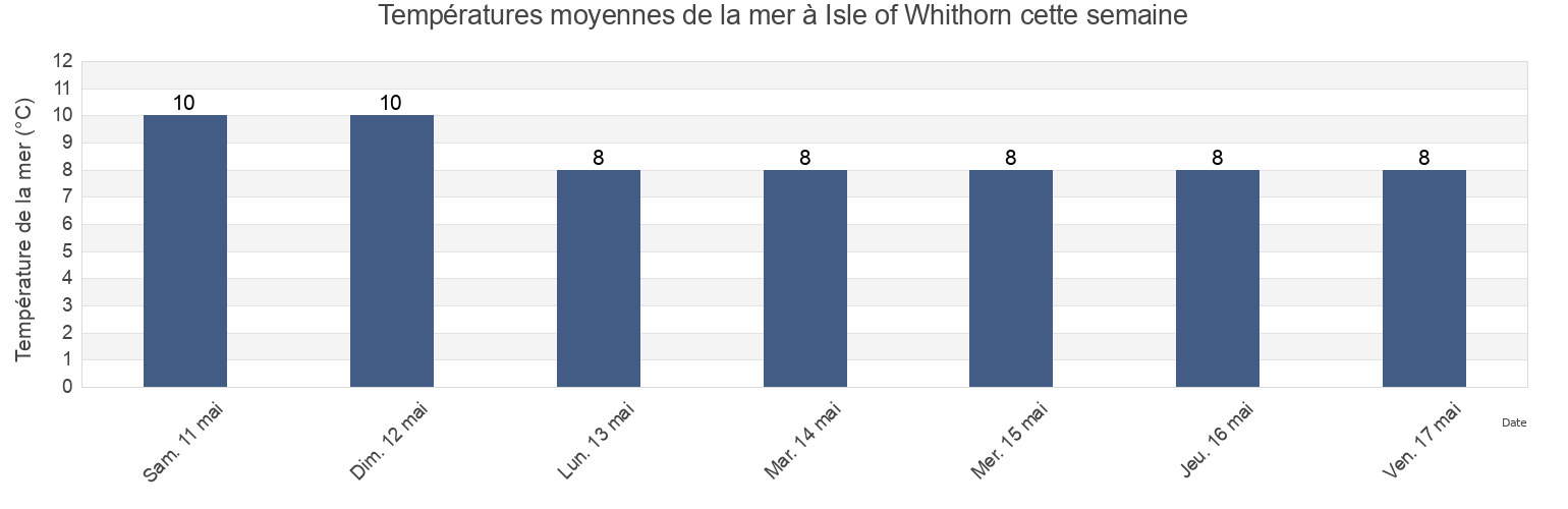 Températures moyennes de la mer à Isle of Whithorn, Dumfries and Galloway, Scotland, United Kingdom cette semaine