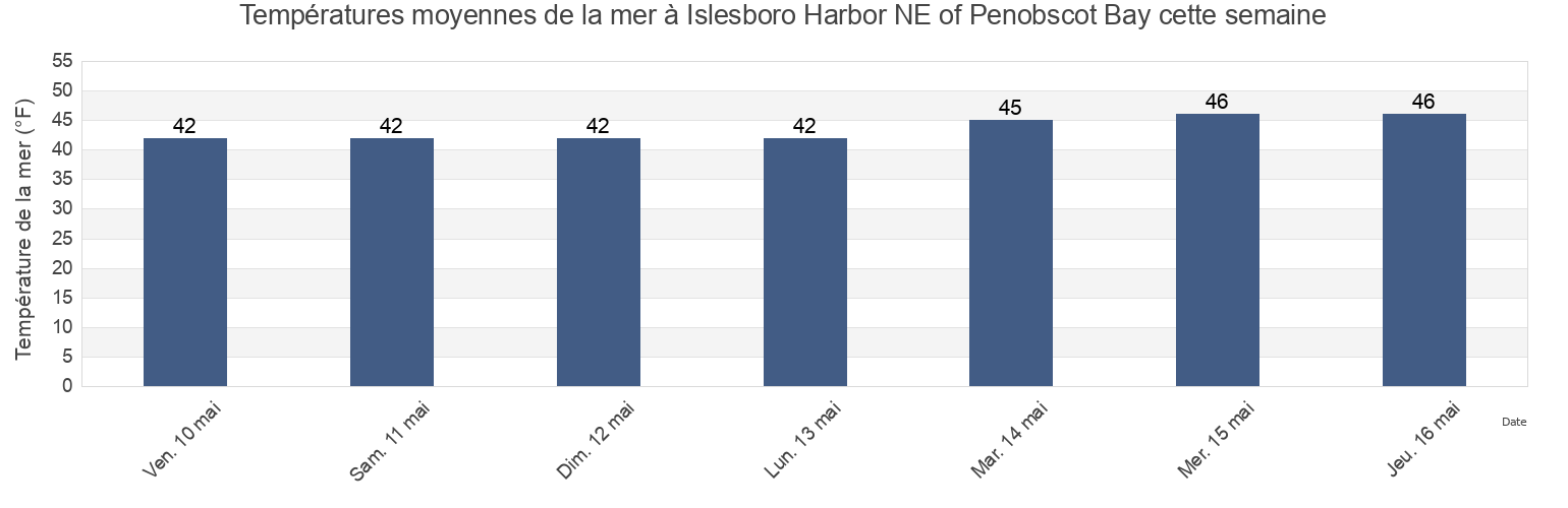 Températures moyennes de la mer à Islesboro Harbor NE of Penobscot Bay, Waldo County, Maine, United States cette semaine