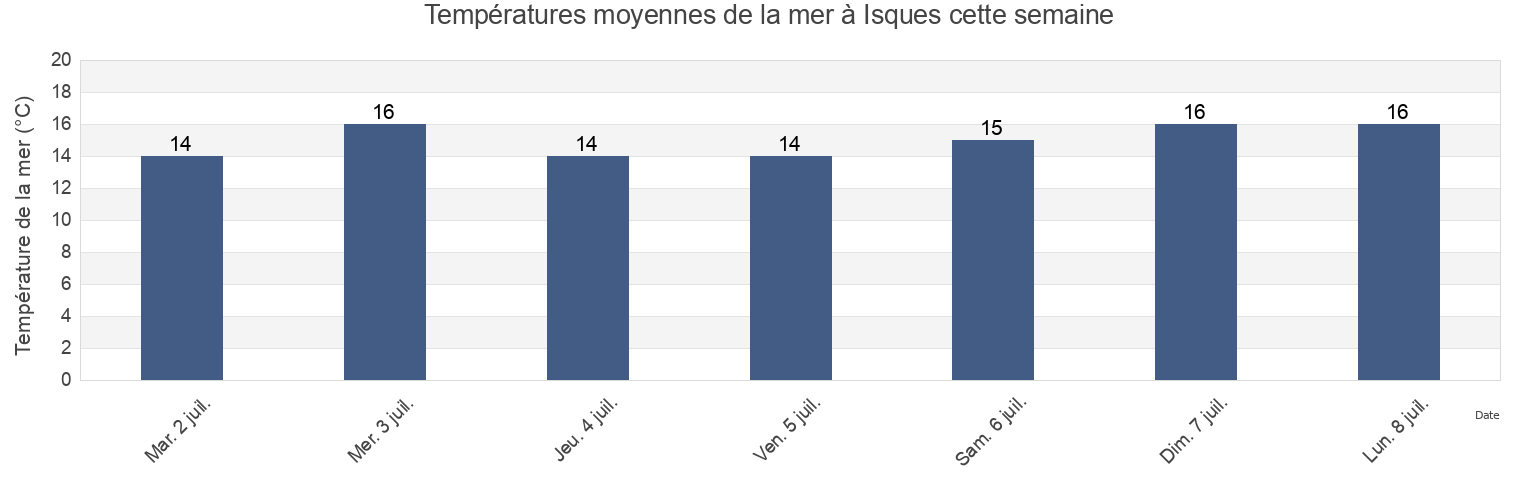 Températures moyennes de la mer à Isques, Pas-de-Calais, Hauts-de-France, France cette semaine
