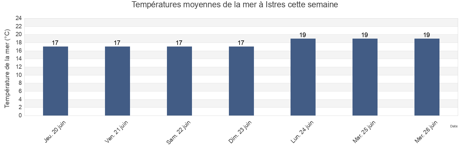 Températures moyennes de la mer à Istres, Bouches-du-Rhône, Provence-Alpes-Côte d'Azur, France cette semaine